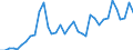 Flow: Exports / Measure: Values / Partner Country: World / Reporting Country: Australia