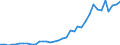 Handelsstrom: Exporte / Maßeinheit: Werte / Partnerland: World / Meldeland: Austria