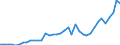 Flow: Exports / Measure: Values / Partner Country: World / Reporting Country: Canada