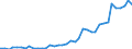 Flow: Exports / Measure: Values / Partner Country: World / Reporting Country: Denmark