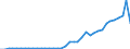 Handelsstrom: Exporte / Maßeinheit: Werte / Partnerland: World / Meldeland: Finland