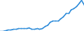 Flow: Exports / Measure: Values / Partner Country: World / Reporting Country: Germany