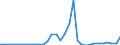 Flow: Exports / Measure: Values / Partner Country: World / Reporting Country: Hungary