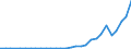 Flow: Exports / Measure: Values / Partner Country: World / Reporting Country: Lithuania