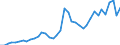 Handelsstrom: Exporte / Maßeinheit: Werte / Partnerland: World / Meldeland: Netherlands