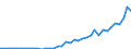 Flow: Exports / Measure: Values / Partner Country: World / Reporting Country: New Zealand