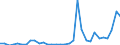 Flow: Exports / Measure: Values / Partner Country: World / Reporting Country: Poland