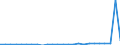 Flow: Exports / Measure: Values / Partner Country: World / Reporting Country: Slovakia