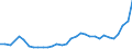 Flow: Exports / Measure: Values / Partner Country: World / Reporting Country: Slovenia