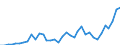 Flow: Exports / Measure: Values / Partner Country: World / Reporting Country: Sweden