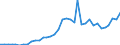 Flow: Exports / Measure: Values / Partner Country: World / Reporting Country: USA incl. PR. & Virgin Isds.