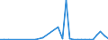 Flow: Exports / Measure: Values / Partner Country: Austria / Reporting Country: Hungary