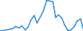 Handelsstrom: Exporte / Maßeinheit: Werte / Partnerland: Austria / Meldeland: Slovenia