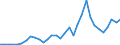 Flow: Exports / Measure: Values / Partner Country: World / Reporting Country: Hungary