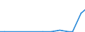 Flow: Exports / Measure: Values / Partner Country: World / Reporting Country: Iceland