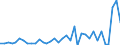 Flow: Exports / Measure: Values / Partner Country: Brazil / Reporting Country: France incl. Monaco & overseas