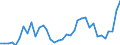 Flow: Exports / Measure: Values / Partner Country: World / Reporting Country: Australia