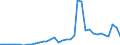 Handelsstrom: Exporte / Maßeinheit: Werte / Partnerland: World / Meldeland: Austria