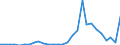 Flow: Exports / Measure: Values / Partner Country: World / Reporting Country: Estonia