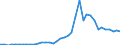 Flow: Exports / Measure: Values / Partner Country: World / Reporting Country: Greece