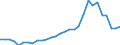 Flow: Exports / Measure: Values / Partner Country: World / Reporting Country: Lithuania