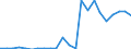 Handelsstrom: Exporte / Maßeinheit: Werte / Partnerland: World / Meldeland: Luxembourg