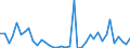 Flow: Exports / Measure: Values / Partner Country: World / Reporting Country: New Zealand