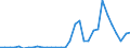 Flow: Exports / Measure: Values / Partner Country: World / Reporting Country: Poland