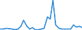 Flow: Exports / Measure: Values / Partner Country: World / Reporting Country: Slovenia