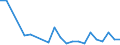 Flow: Exports / Measure: Values / Partner Country: Brazil / Reporting Country: Belgium