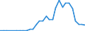 Flow: Exports / Measure: Values / Partner Country: World / Reporting Country: Latvia