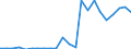 Handelsstrom: Exporte / Maßeinheit: Werte / Partnerland: World / Meldeland: Luxembourg