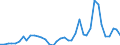 Flow: Exports / Measure: Values / Partner Country: World / Reporting Country: Netherlands