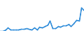 Flow: Exports / Measure: Values / Partner Country: World / Reporting Country: Portugal