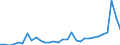 Flow: Exports / Measure: Values / Partner Country: World / Reporting Country: Belgium