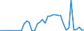 Handelsstrom: Exporte / Maßeinheit: Werte / Partnerland: World / Meldeland: Netherlands