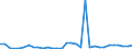 Flow: Exports / Measure: Values / Partner Country: World / Reporting Country: Slovenia