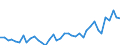 Flow: Exports / Measure: Values / Partner Country: World / Reporting Country: Spain