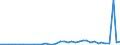 Flow: Exports / Measure: Values / Partner Country: World / Reporting Country: Greece