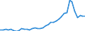 Flow: Exports / Measure: Values / Partner Country: World / Reporting Country: Japan