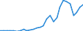 Flow: Exports / Measure: Values / Partner Country: World / Reporting Country: Korea, Rep. of