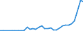 Flow: Exports / Measure: Values / Partner Country: World / Reporting Country: Poland