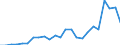 Flow: Exports / Measure: Values / Partner Country: Belgium, Luxembourg / Reporting Country: Germany