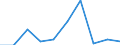 Handelsstrom: Exporte / Maßeinheit: Werte / Partnerland: Belgium, Luxembourg / Meldeland: Luxembourg