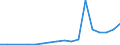 Flow: Exports / Measure: Values / Partner Country: China / Reporting Country: Austria