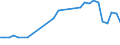 Flow: Exports / Measure: Values / Partner Country: World / Reporting Country: Hungary