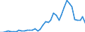 Handelsstrom: Exporte / Maßeinheit: Werte / Partnerland: World / Meldeland: Israel