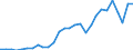 Flow: Exports / Measure: Values / Partner Country: World / Reporting Country: Korea, Rep. of