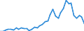 Handelsstrom: Exporte / Maßeinheit: Werte / Partnerland: World / Meldeland: Netherlands