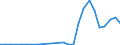 Flow: Exports / Measure: Values / Partner Country: World / Reporting Country: Slovakia